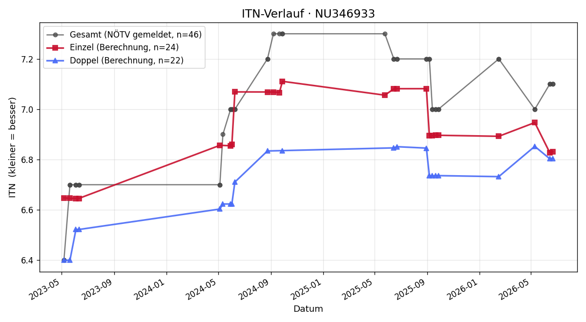 ITN-Verlauf Thomas Utner