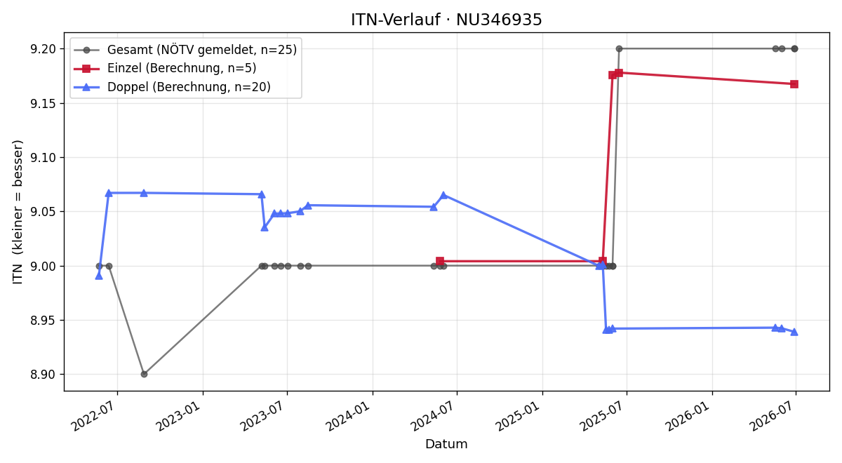 ITN-Verlauf Günter Herzog
