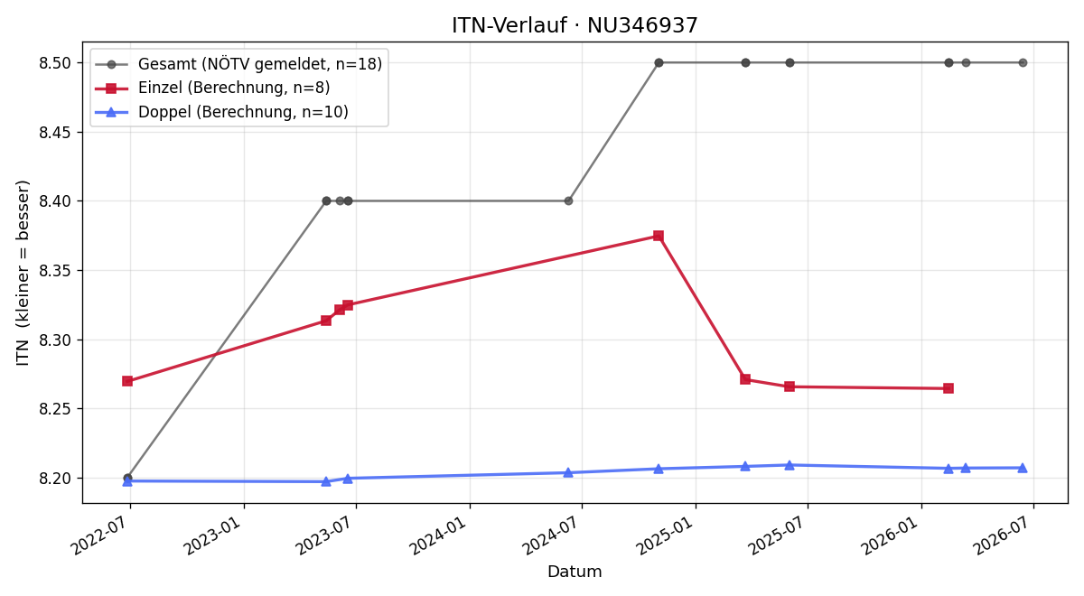 ITN-Verlauf Andreas Goiser