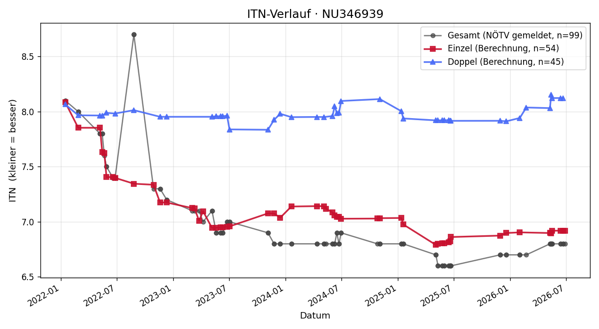 ITN-Verlauf Klaus Wegerer