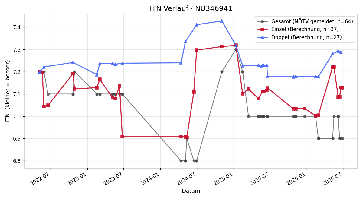 ITN-Verlauf Dominik Fahrngruber