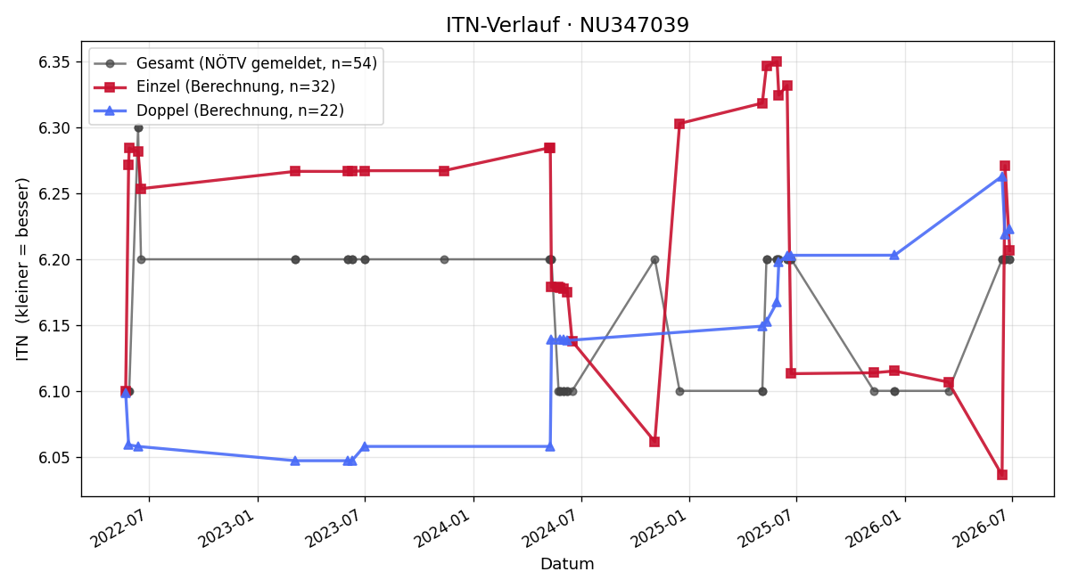 ITN-Verlauf Manuel Winninger