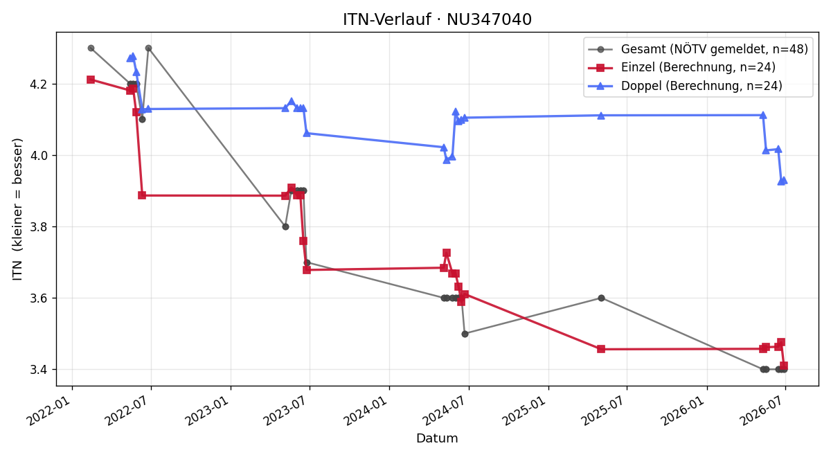 ITN-Verlauf Fabian Gumpoltsberger