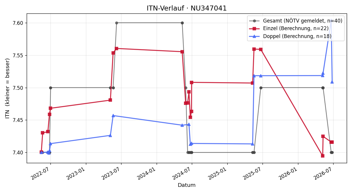ITN-Verlauf Christian Hödl