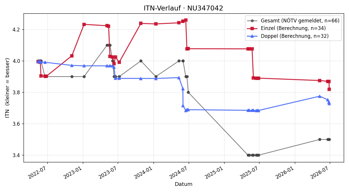 ITN-Verlauf Michael Hödl