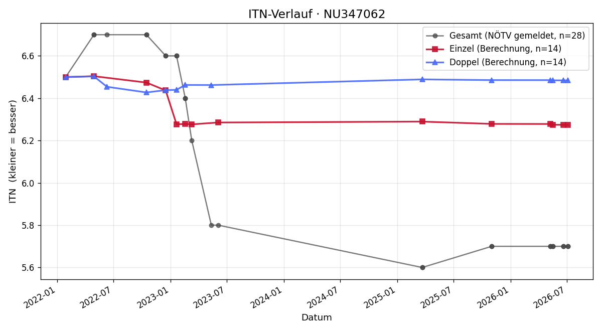 ITN-Verlauf Sabine Freiler