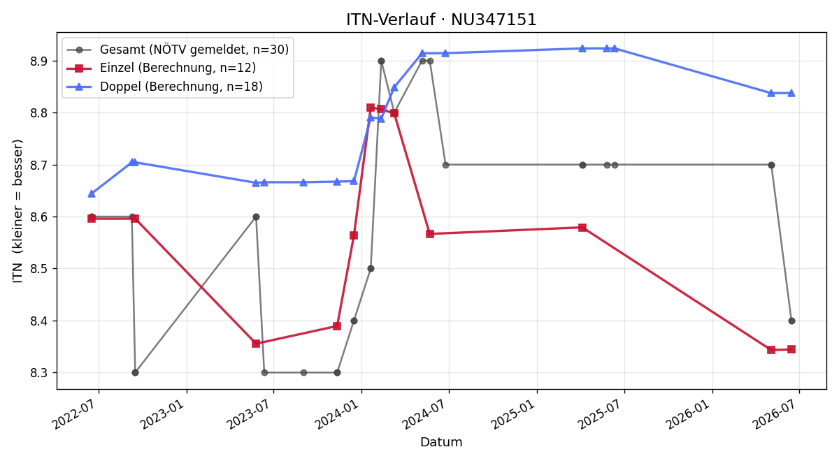 ITN-Verlauf Udo Schuster