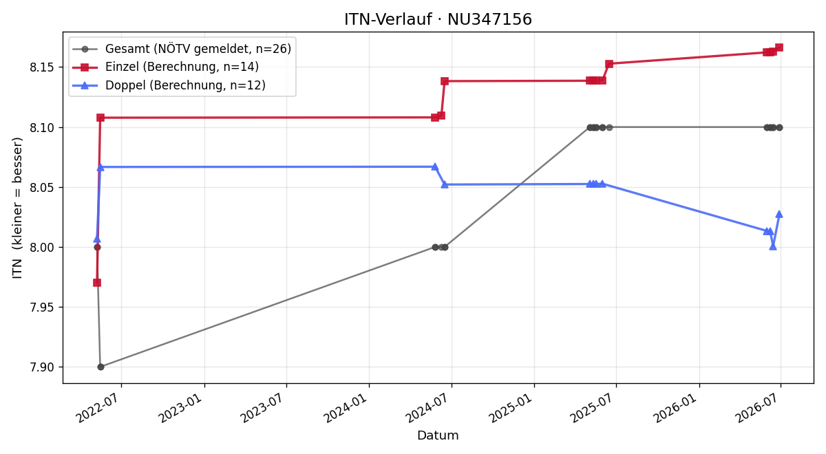 ITN-Verlauf Jürgen Kronawetter