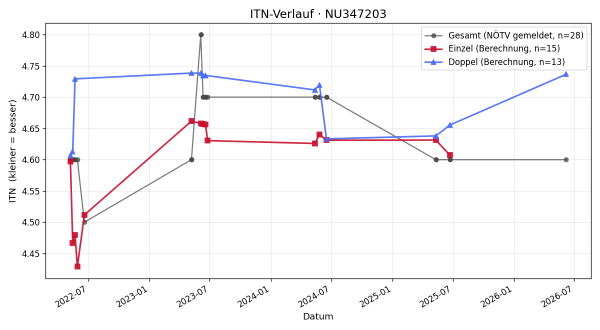 ITN-Verlauf Benedikt Schicht