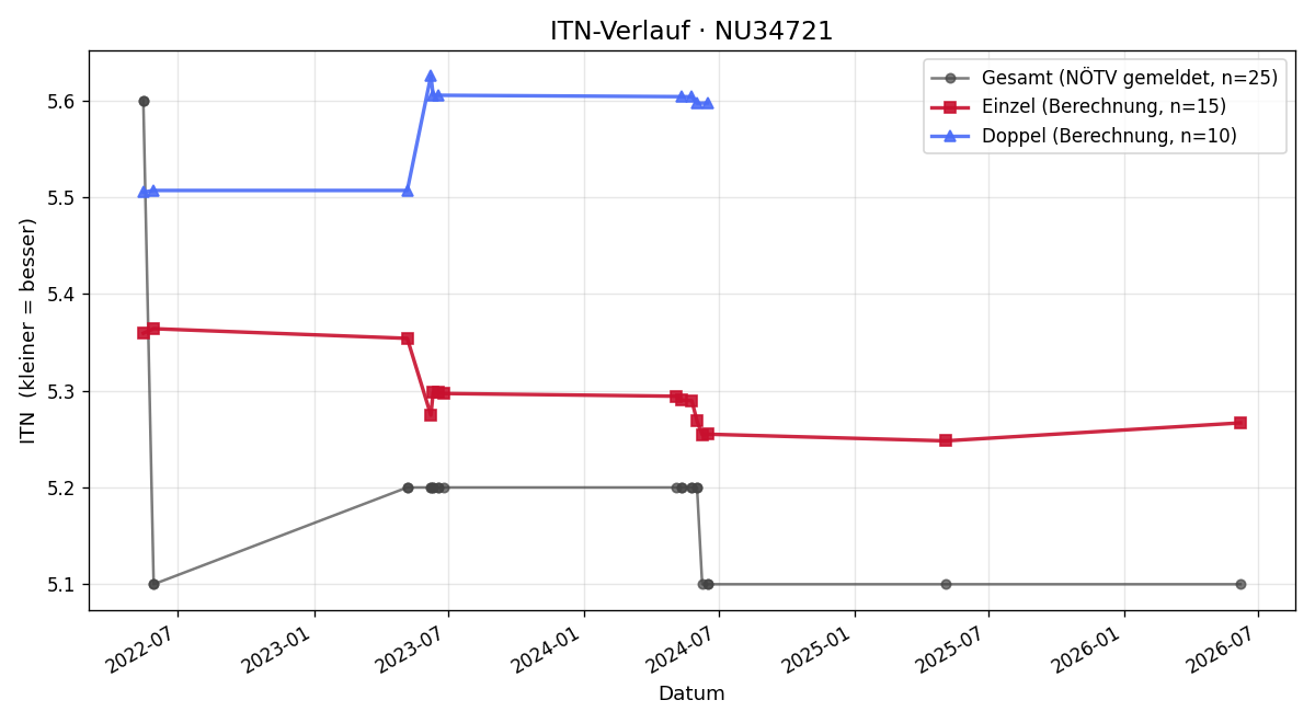 ITN-Verlauf Mario Grabner