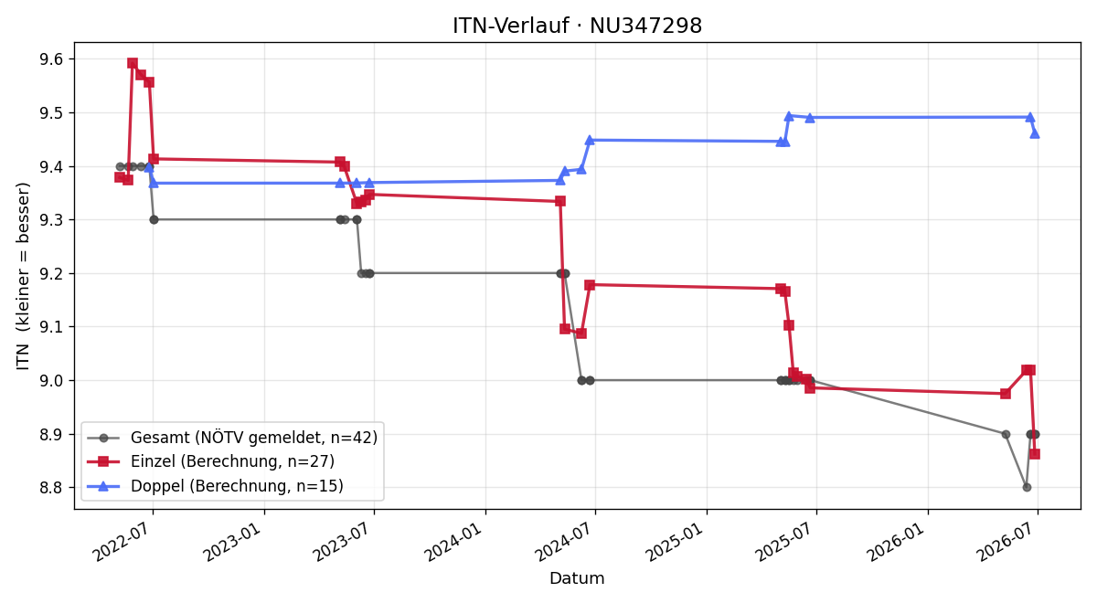 ITN-Verlauf Nicole Lettner