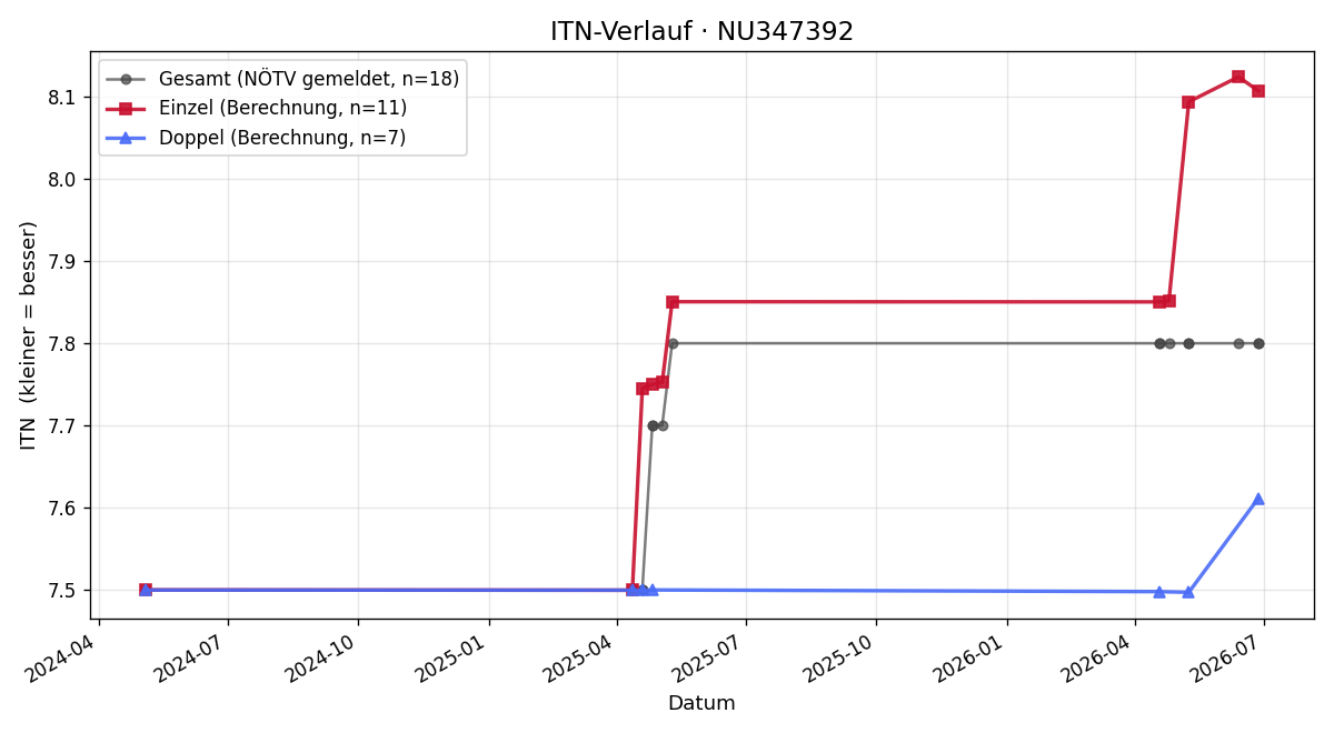 ITN-Verlauf Martin Sentall