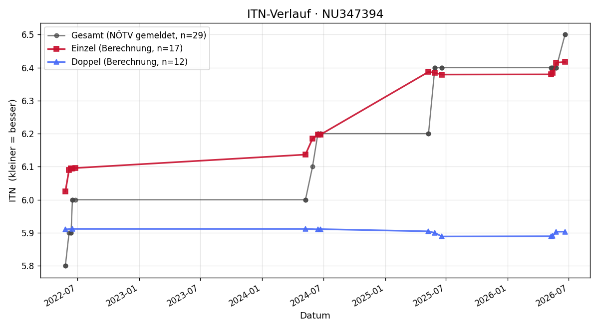 ITN-Verlauf Christian Jachan