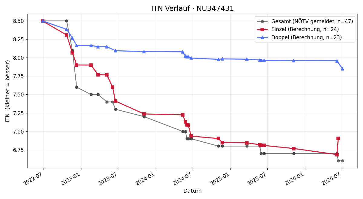 ITN-Verlauf Jakob Melchus