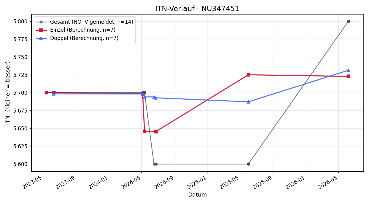 ITN-Verlauf Julian Keiblinger