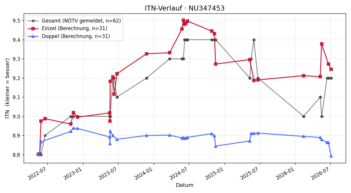 ITN-Verlauf Reinhard Engelbrecht