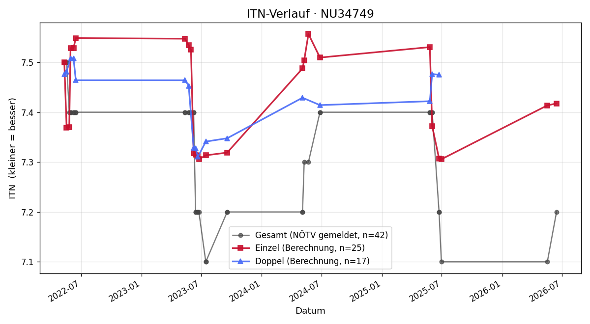ITN-Verlauf Gerhard Silbernagel