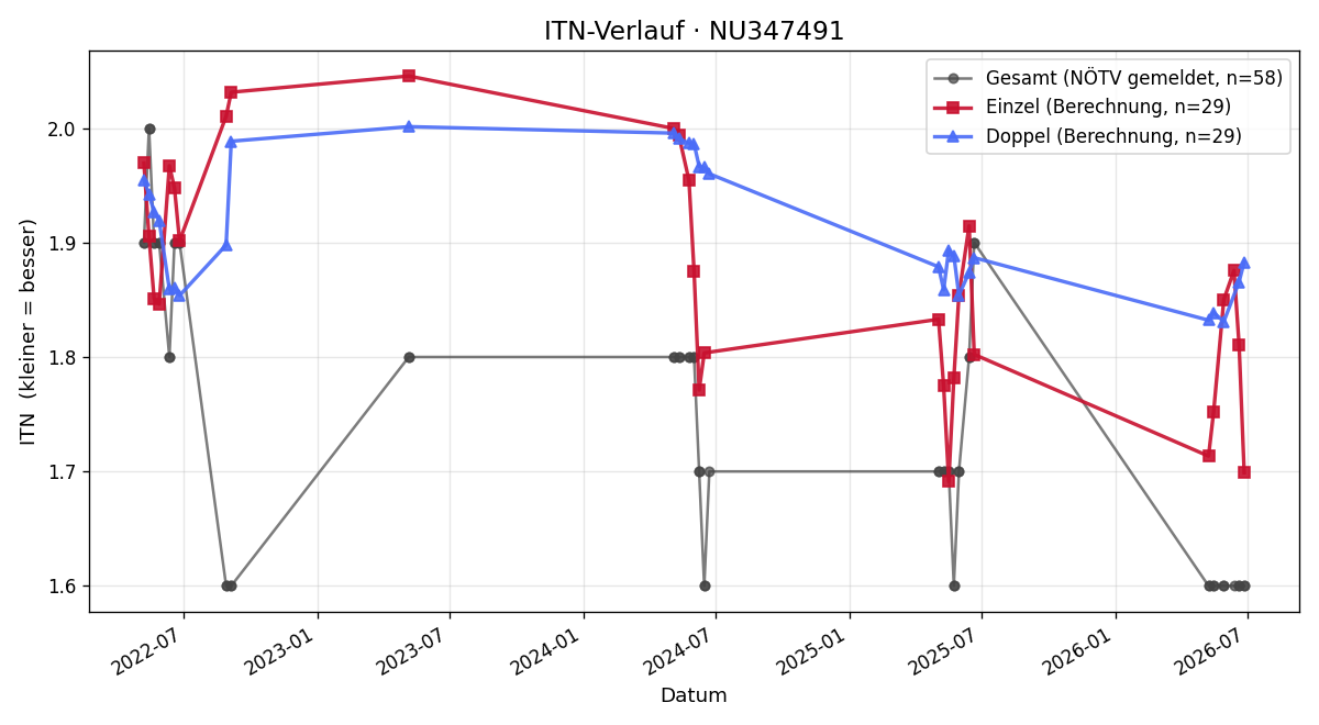 ITN-Verlauf David Wallechner