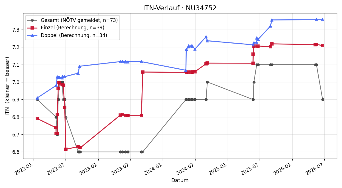 ITN-Verlauf Wolfgang Rauscher