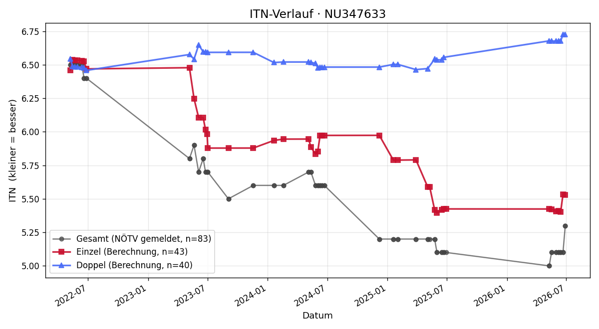 ITN-Verlauf Raphael Fuß
