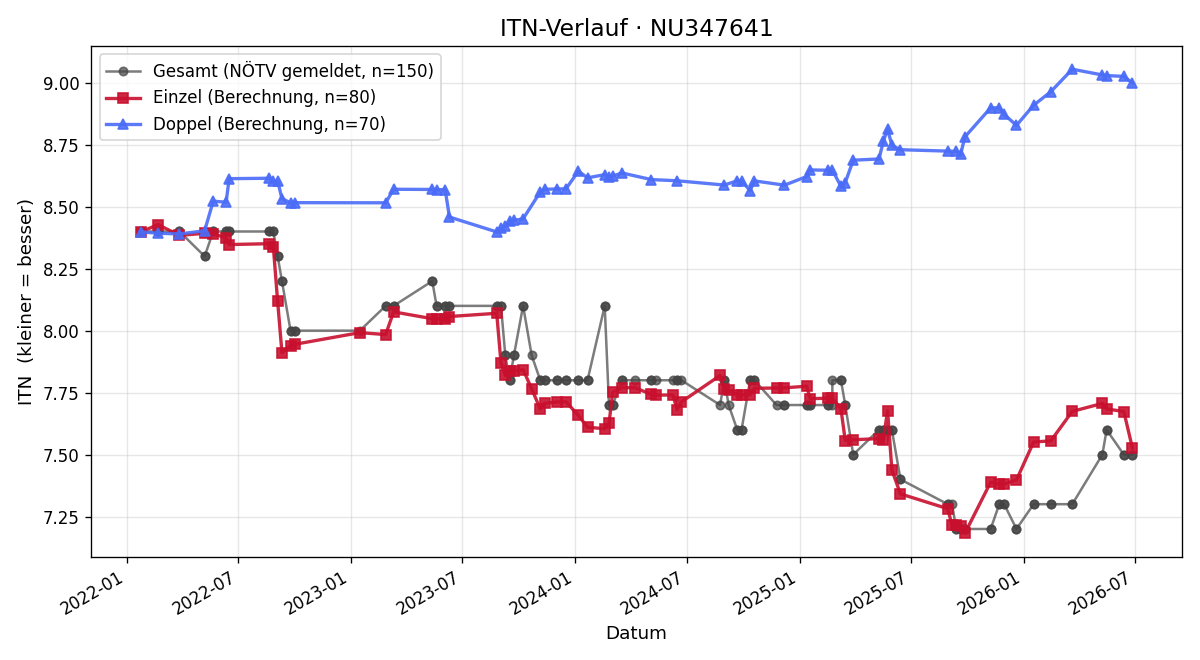 ITN-Verlauf Martina Sattler