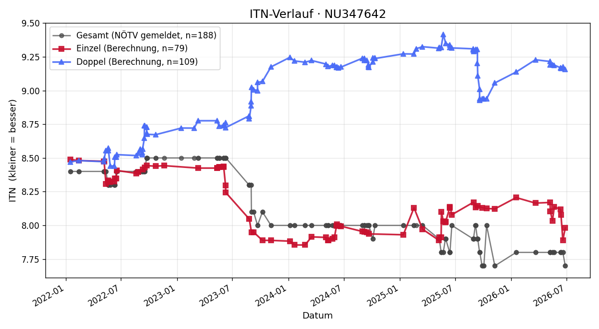 ITN-Verlauf Monika Hasslauer