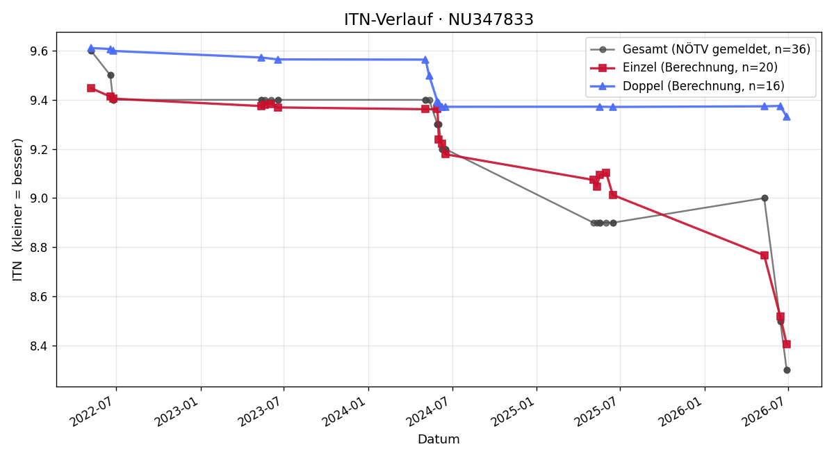 ITN-Verlauf Armin Leitner