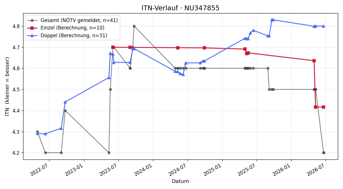 ITN-Verlauf Martin Sattlegger