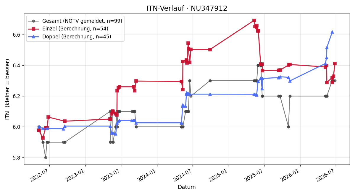 ITN-Verlauf Barbara Zeugswetter