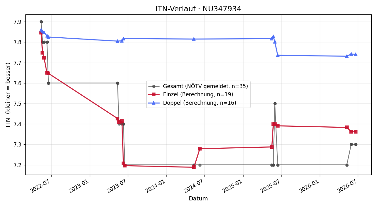 ITN-Verlauf Sabrina Jillecek