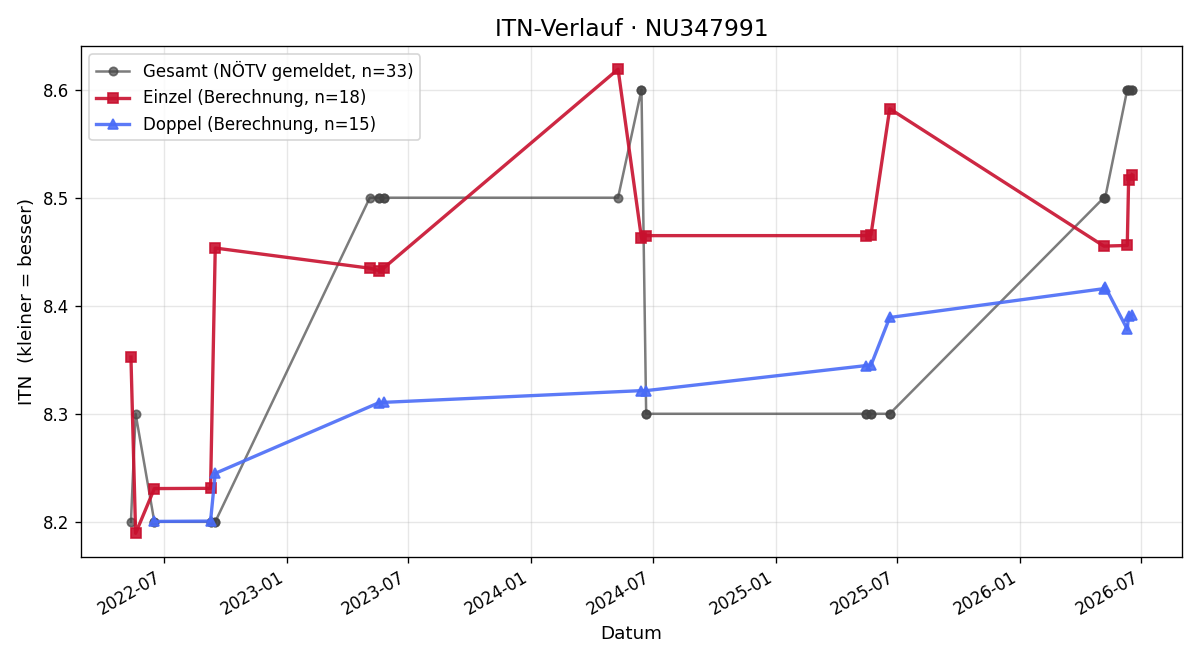 ITN-Verlauf Walter Krehan