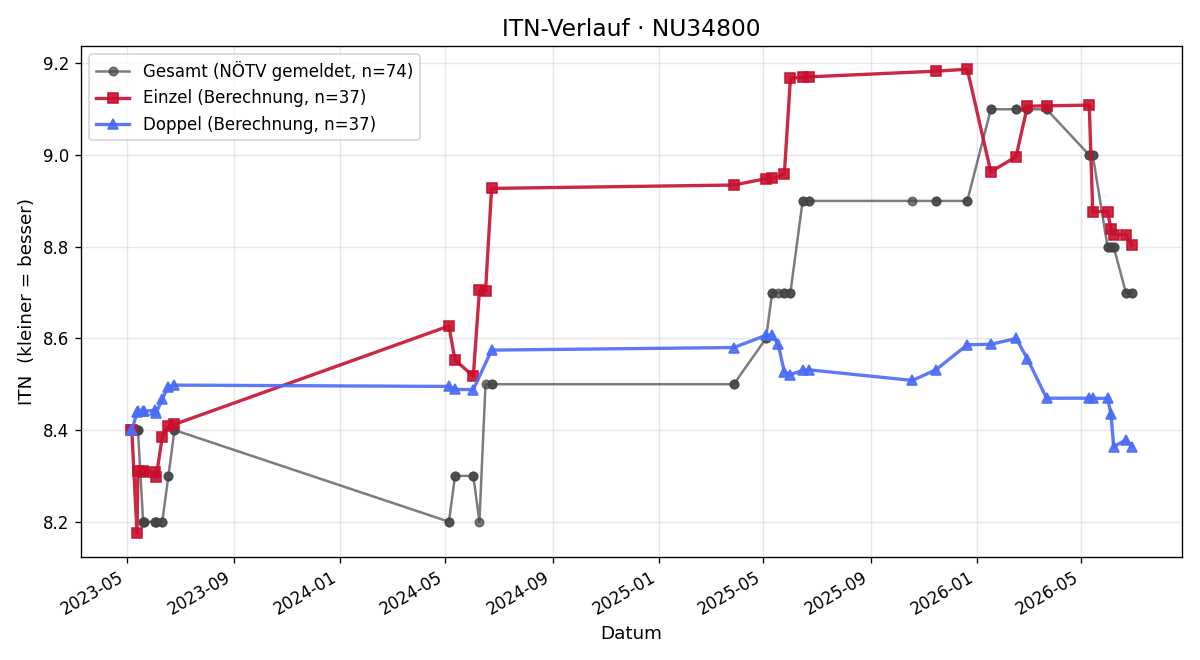 ITN-Verlauf Stefan Schöbinger