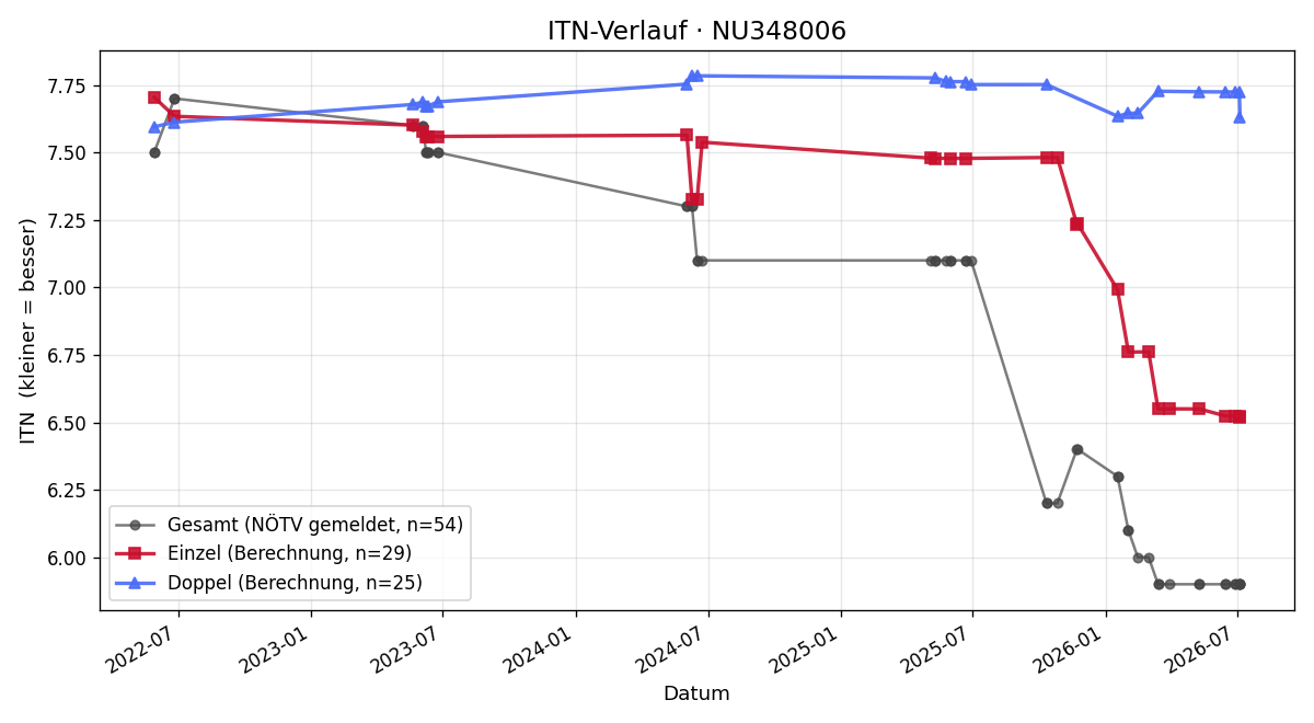 ITN-Verlauf Dominik Gross