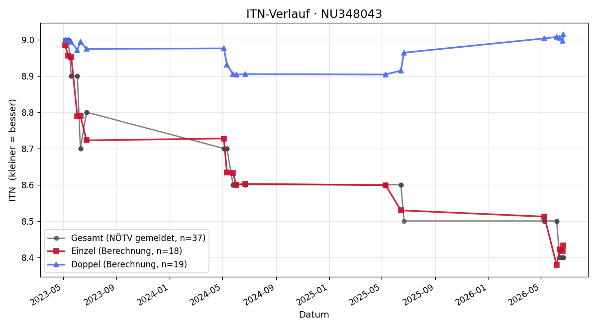 ITN-Verlauf Vanessa Hollerer