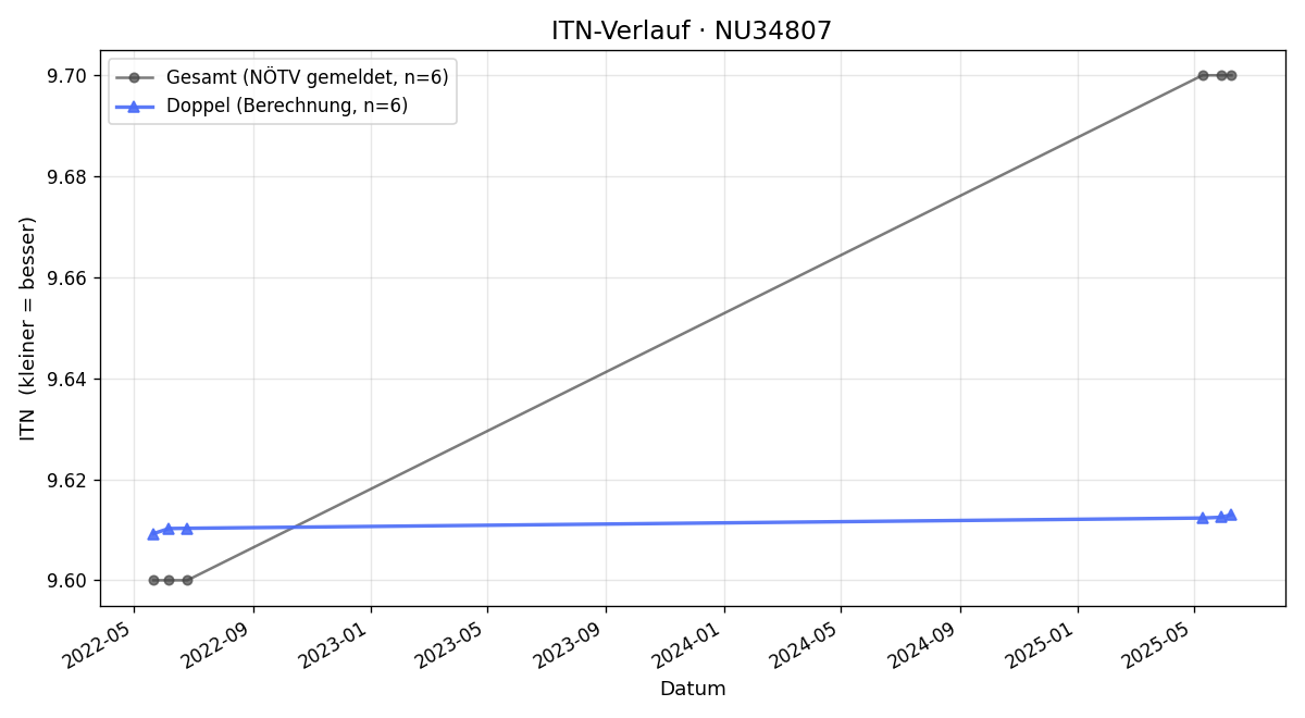 ITN-Verlauf Herbert Schinerl