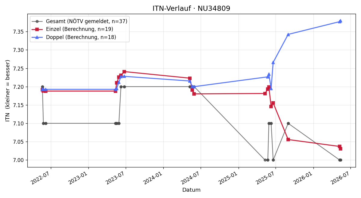 ITN-Verlauf Christoph Lechner