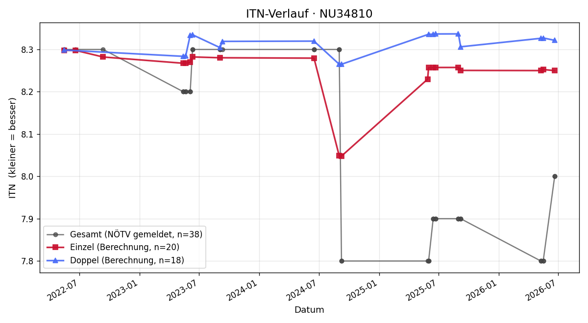 ITN-Verlauf Johannes Schuster