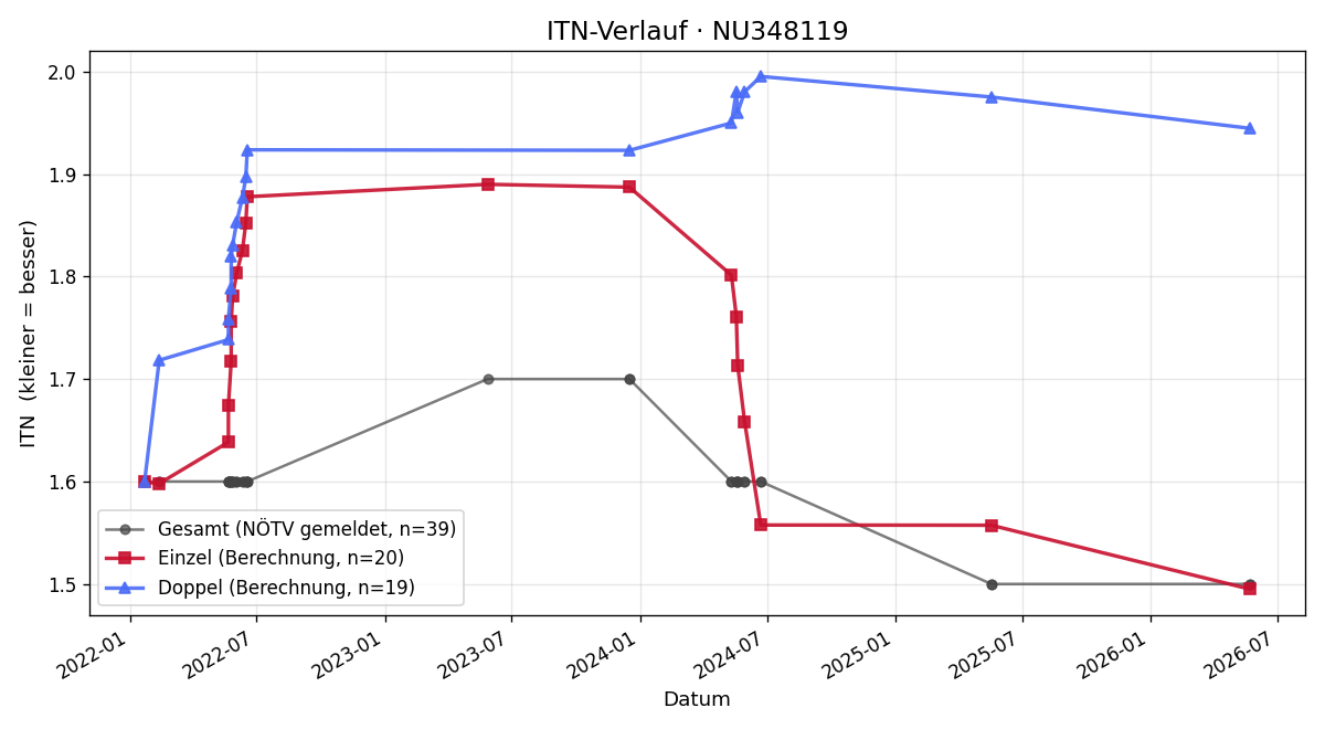 ITN-Verlauf Jonas Gundacker