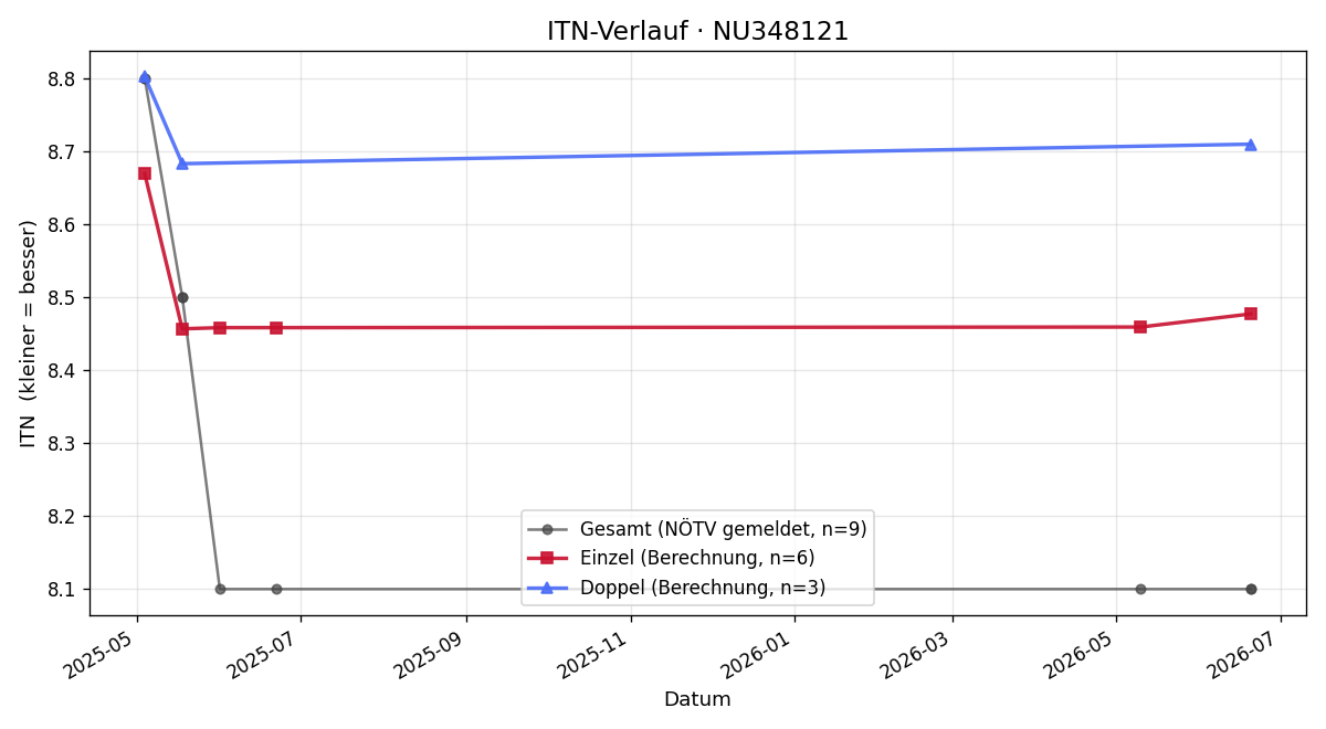 ITN-Verlauf Benedikt Grünberger