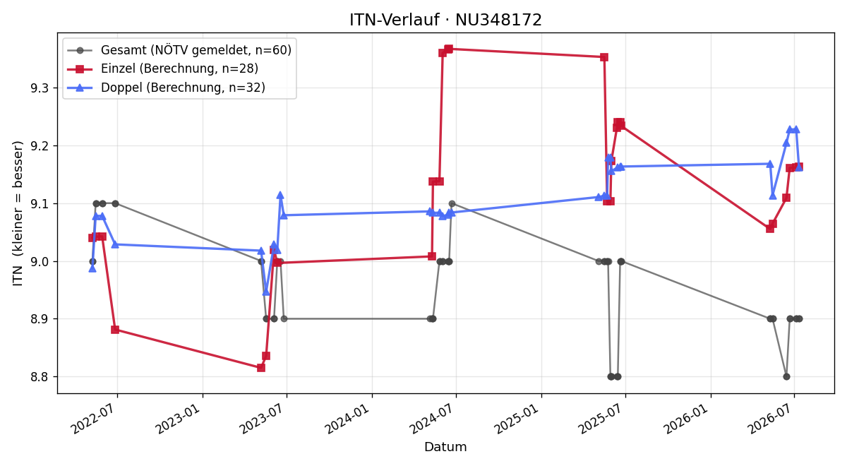 ITN-Verlauf Gerhard Latschbacher