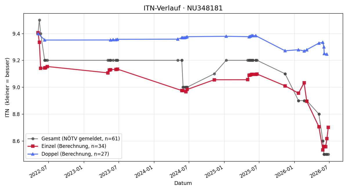 ITN-Verlauf Doris Noga