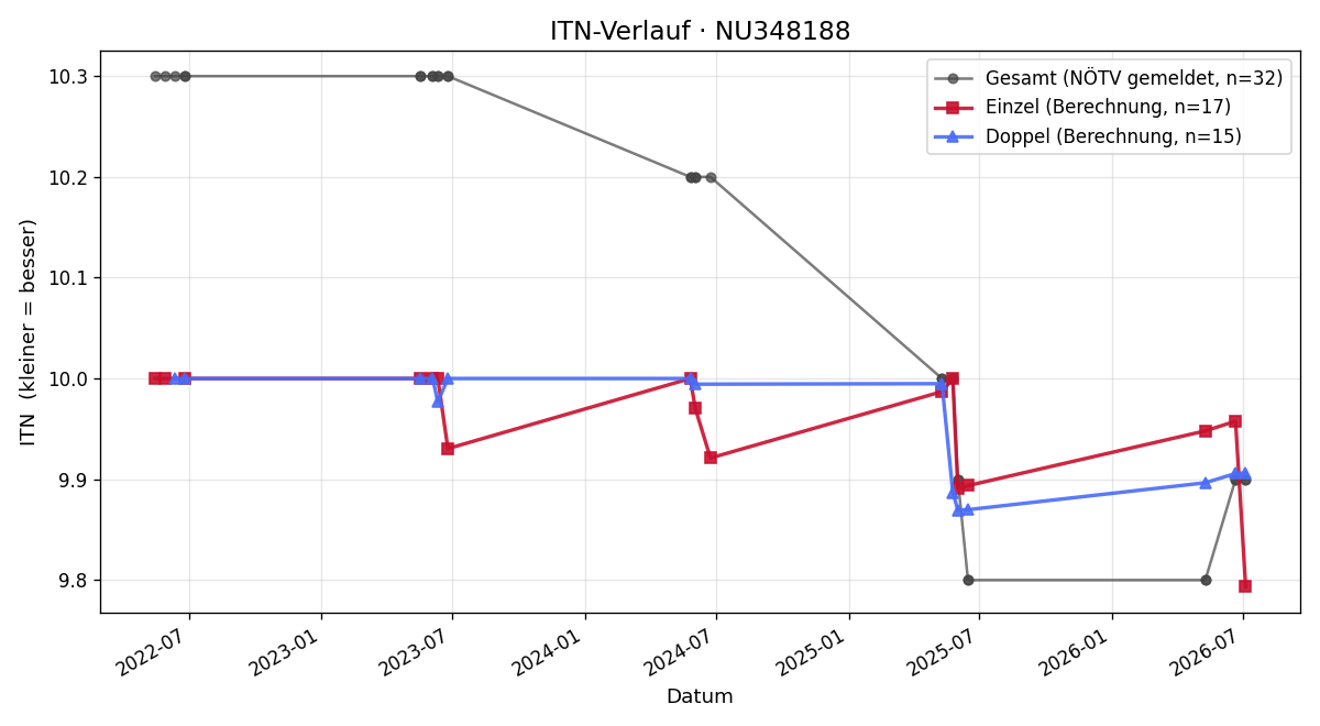 ITN-Verlauf Matthias Michelmair