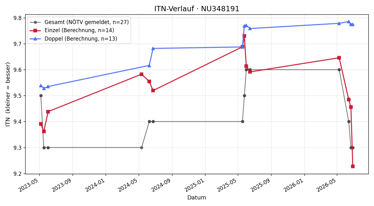 ITN-Verlauf Michael Gruber
