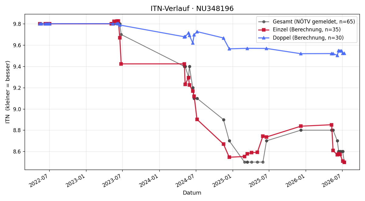 ITN-Verlauf Paul Königsberger