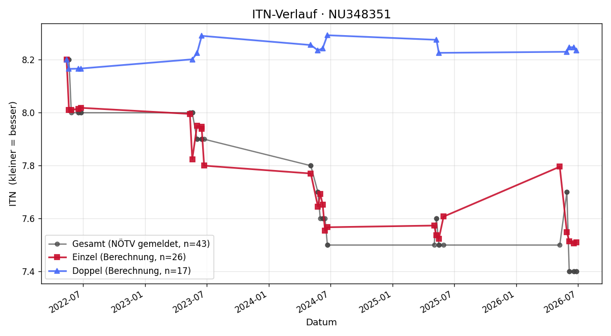 ITN-Verlauf Sonja Schermann
