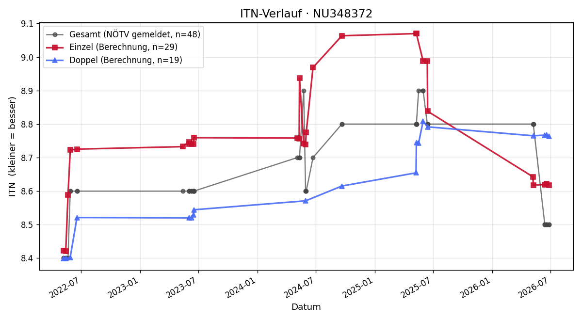 ITN-Verlauf Andreea Kerschner