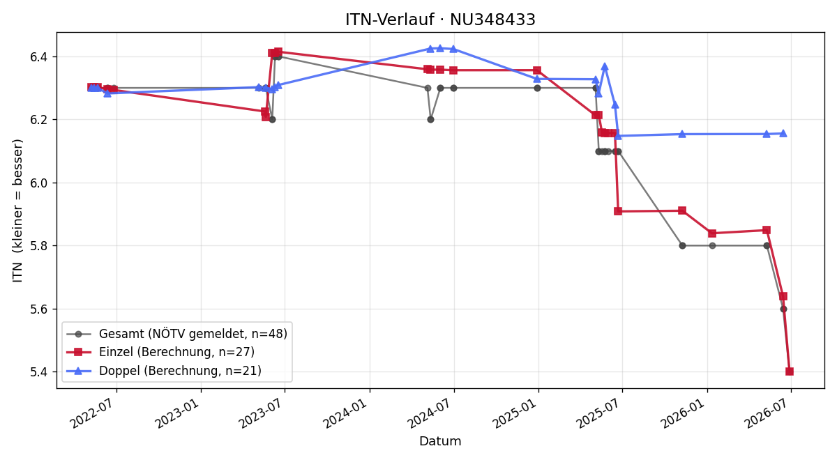 ITN-Verlauf Oliver Steindl