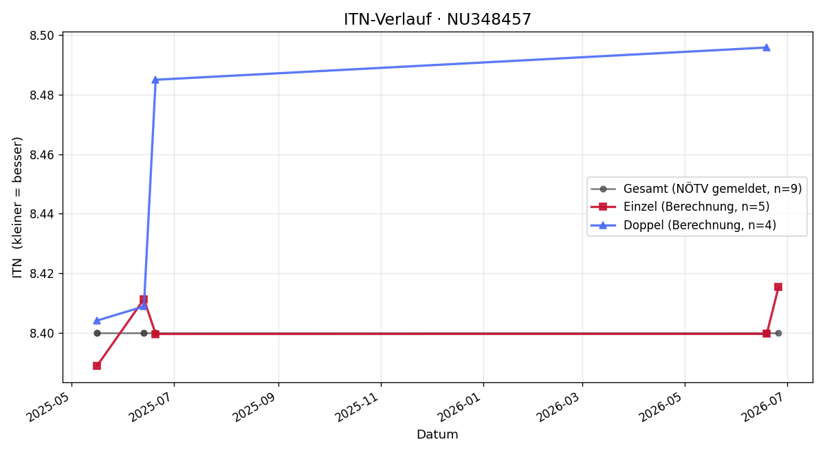 ITN-Verlauf Helmut Delfauro