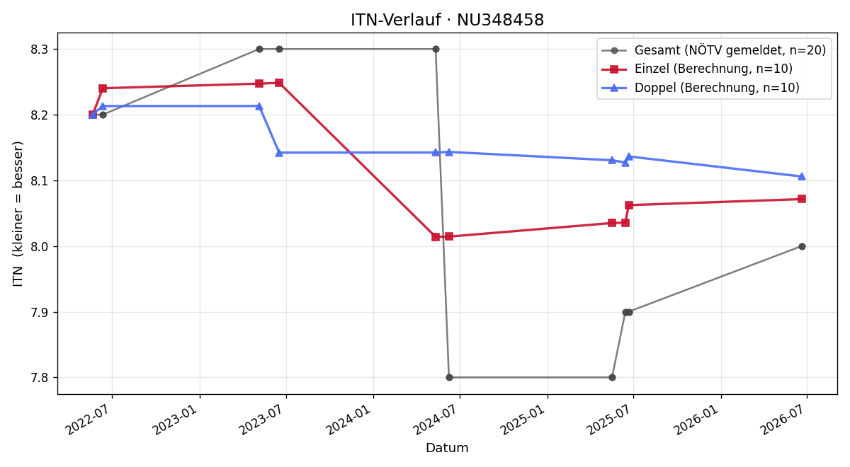 ITN-Verlauf Johann Vogl