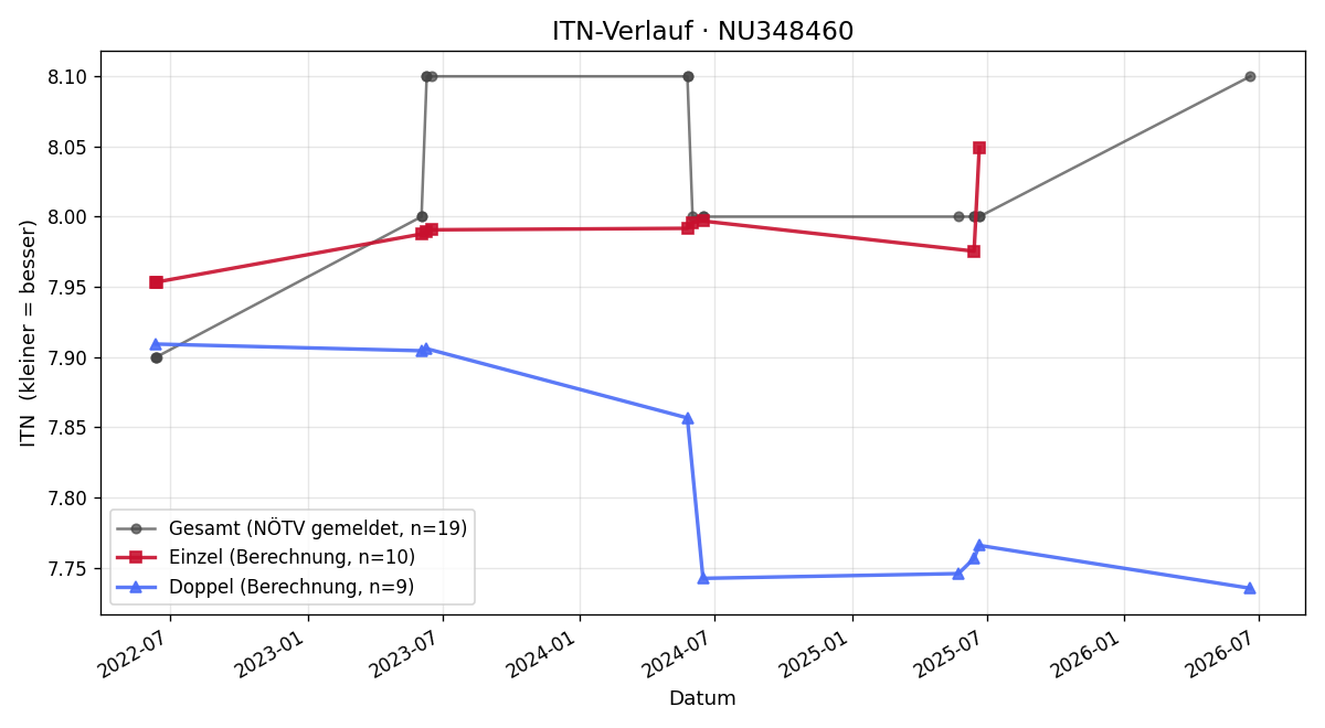 ITN-Verlauf Jürgen Jandl